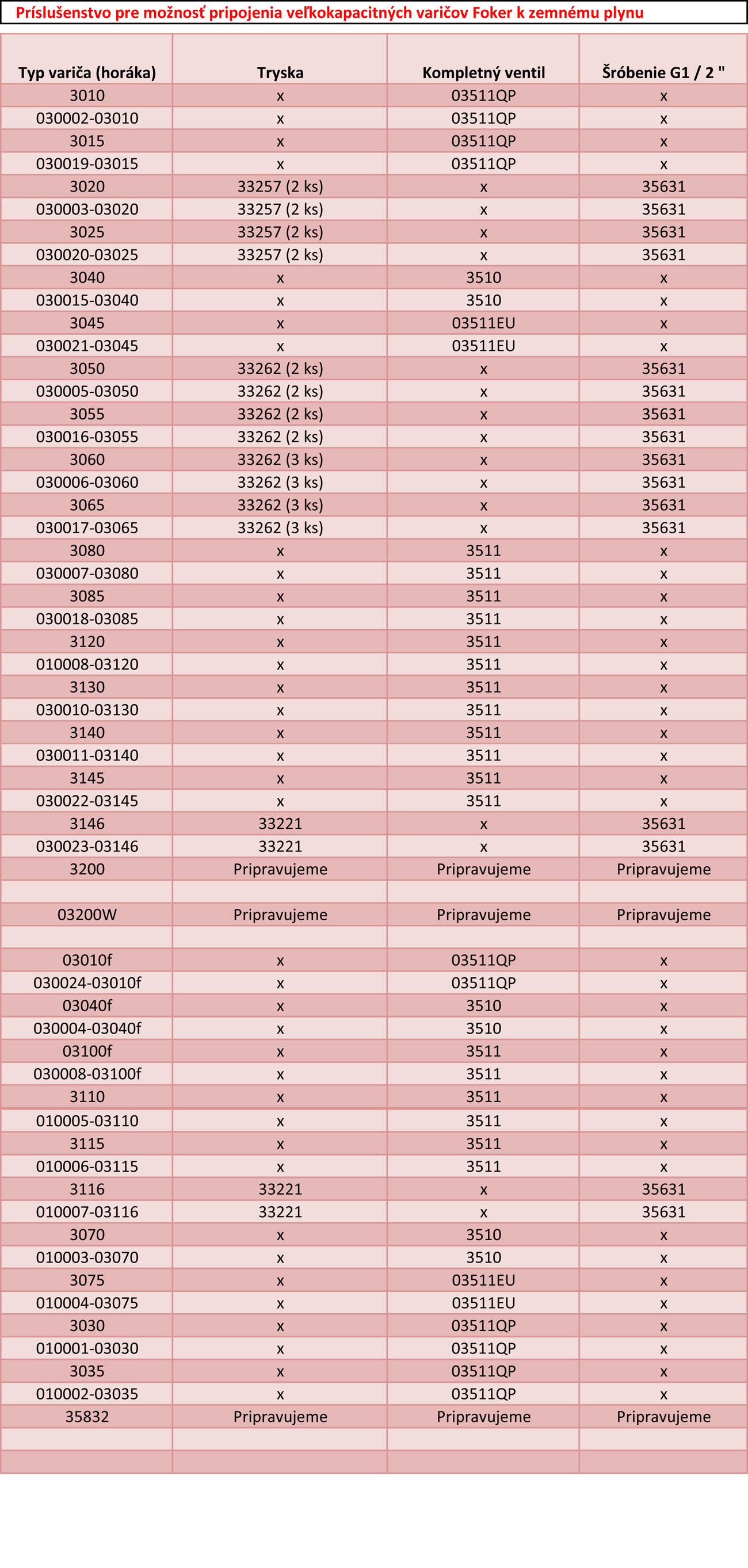Príslušenstvo pre možnosť pripojenia veľkokapacitných varičov Foker k zemnému plynu